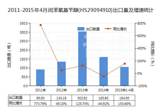 2011-2015年4月間苯氧基芐醇(HS29094910)出口量及增速統(tǒng)計